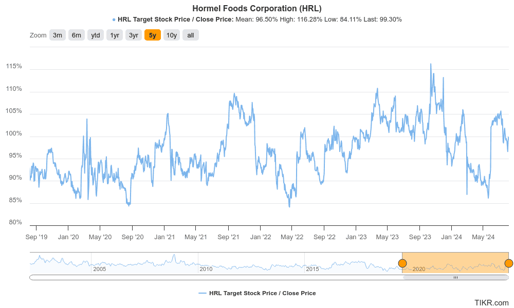 Hormel's target stock price vs actual share price for the past 5 years