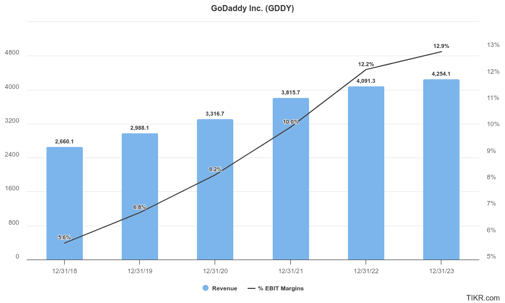 GoDaddy's revenue and operating income for the past 5 years