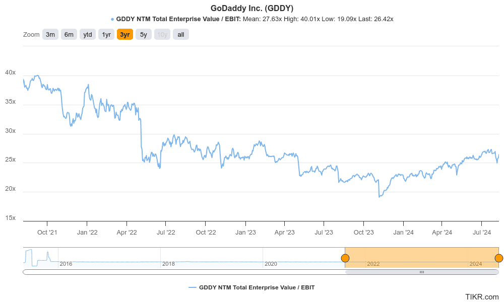 GoDaddy's NTM Price / Normalized Earnings for the past 5 years