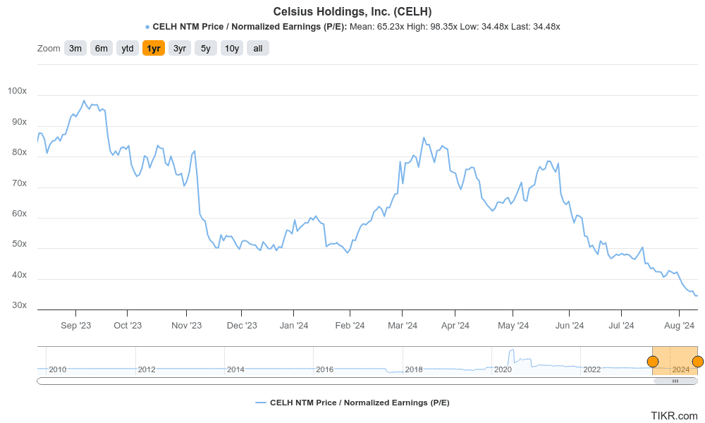 Celsius Holdings’s NTM Price / Normalized Earnings for the past year