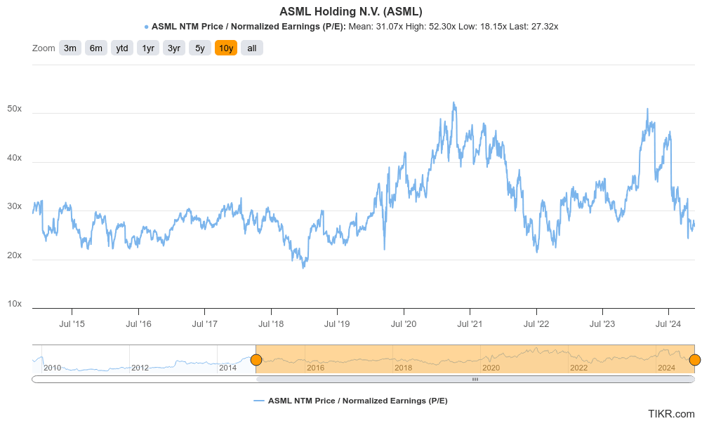 ASML’s 10-Year NTM Price / Normalized Earnings