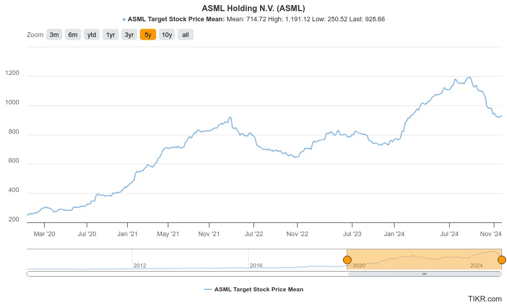 ASML’s 5-Year Target Stock Price
