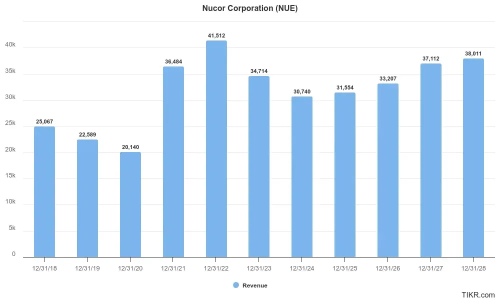 Ingresos históricos de Nucor (ejercicios 18-23) e ingresos previstos (ejercicios 24-28)