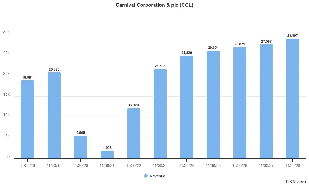 Ingresos históricos de Carnival Corporation (ejercicios 18-23) e ingresos previstos (ejercicios 24-28)