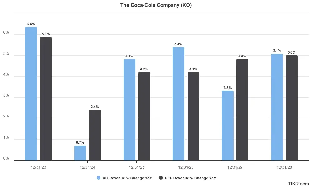 Evolución histórica de los ingresos de Coca-Cola y Pepsi (ejercicio 23) y evolución prevista de los ingresos (ejercicios 24-28)