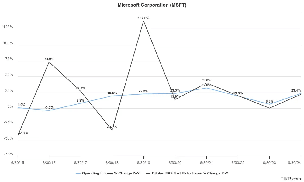 Microsoft's 10-Year Annual Change in Operating Margins and EPS