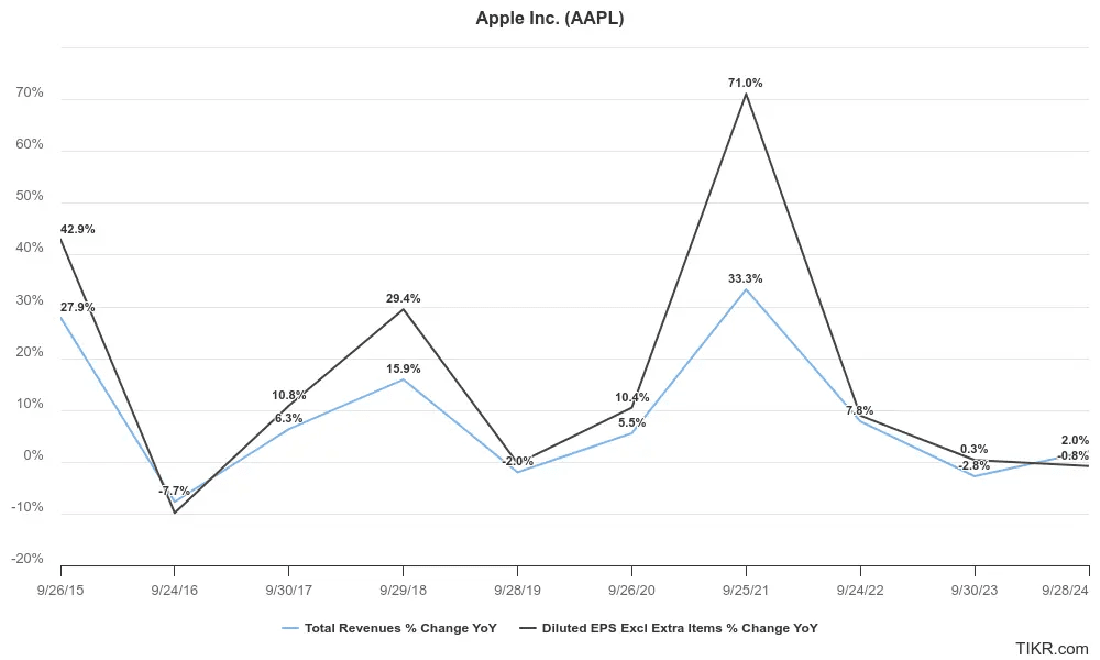 Apple's 10-Year Annual Revenue and EPS Growth