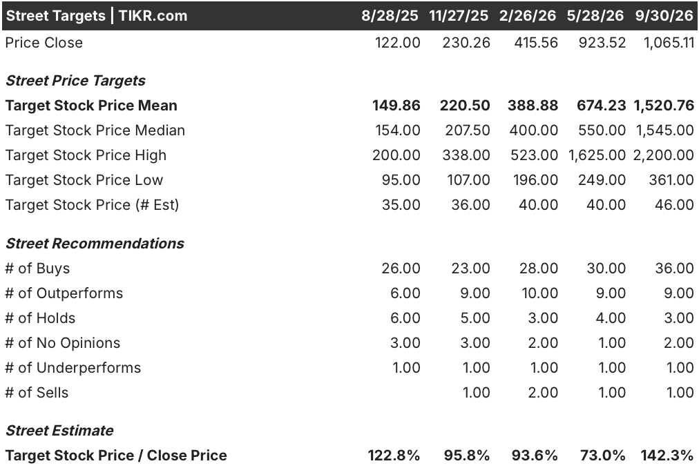 micron technology stock street analysts target