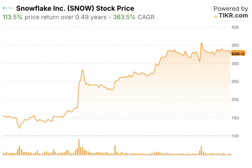 snowflake stock price 6 months