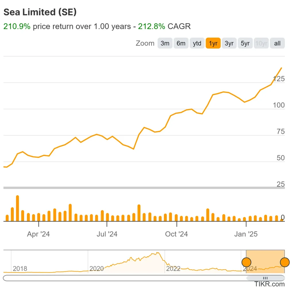 Precio de las acciones de Sea Limited en 1 año