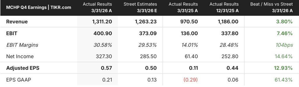 microchip stock earnings