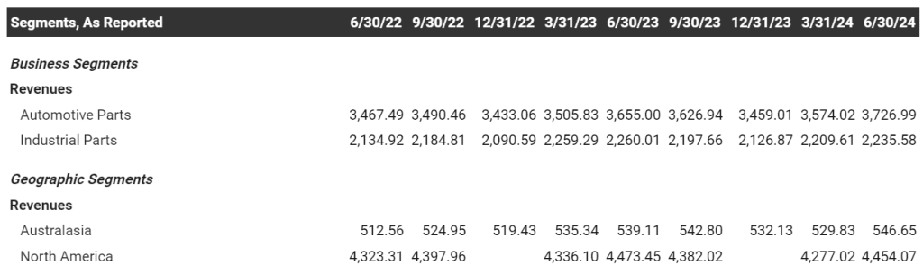 GPC’s past 2 years of quarterly segment results