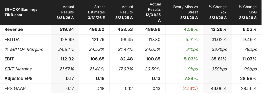 super group stock earnings
