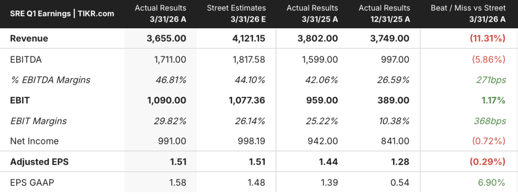sempra stock earnings