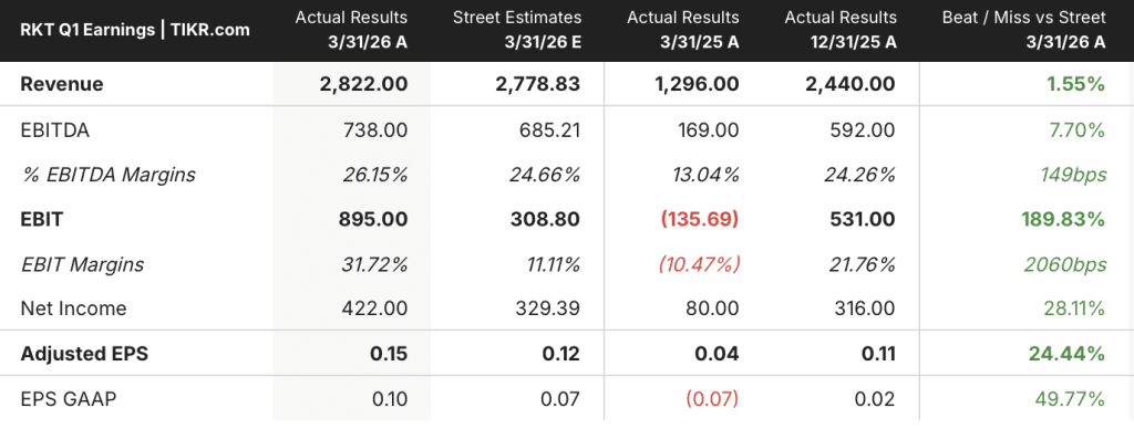 rocket companies stock earnings