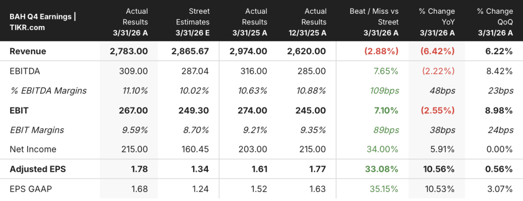booz allen hamilton stock q4 2026 earnings