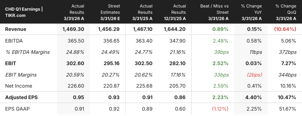 chruch & dwight stock earnings