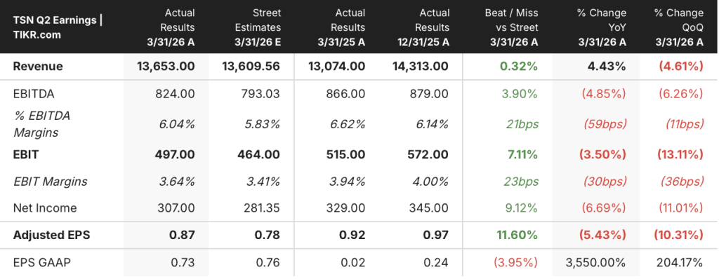 tyson foods q2 2026 earnings