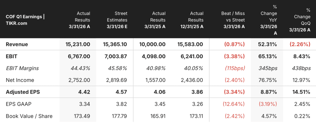 Is Capital One Stock Undervalued in 2026? The Income Statement Already Makes the Case