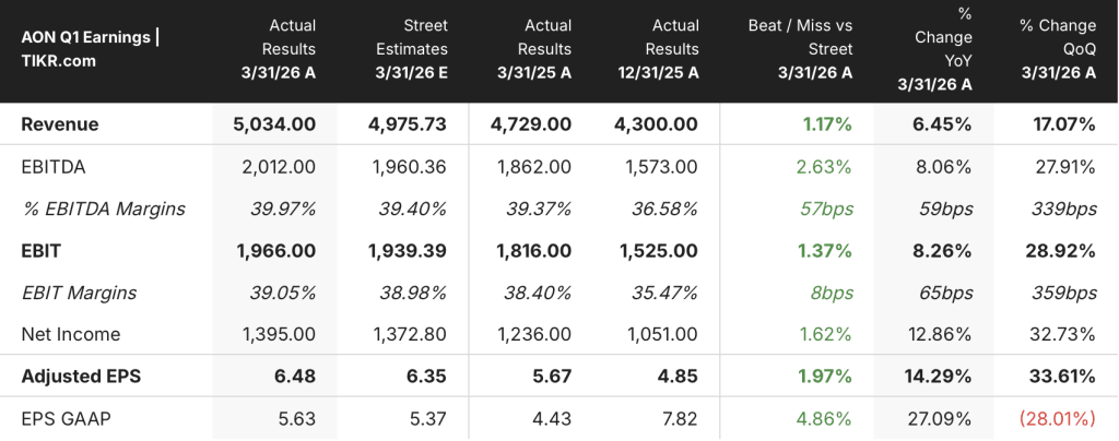 aon stock q1 2026 earnings