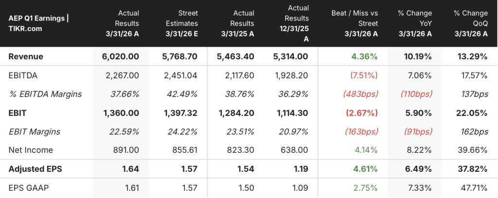 american electric power stock q1 2026 earnings