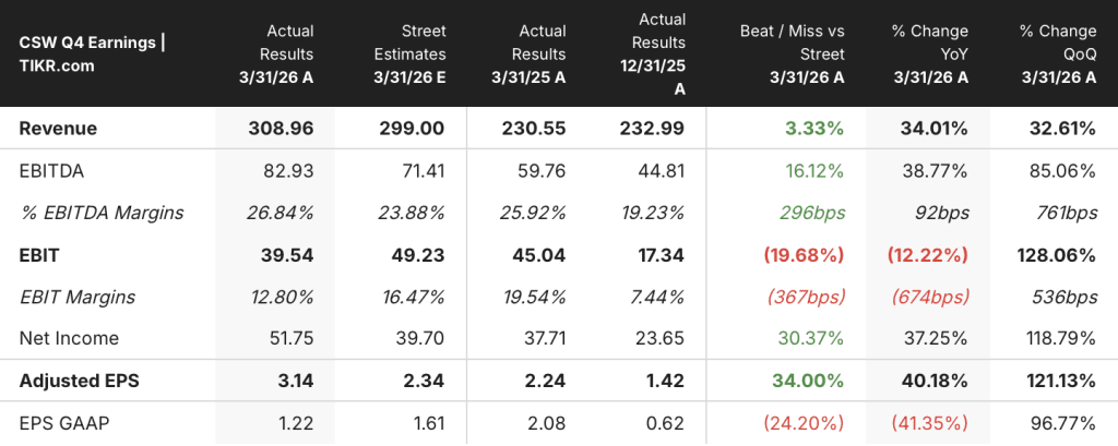csw industrial stock q4 2026 earnings