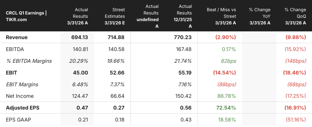 circle stock earnings