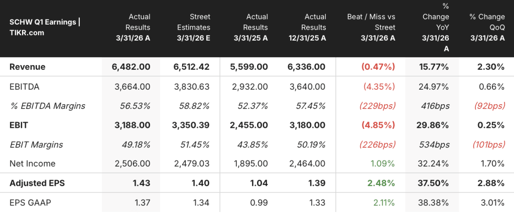 charles schwab stock q1 2026 earnings