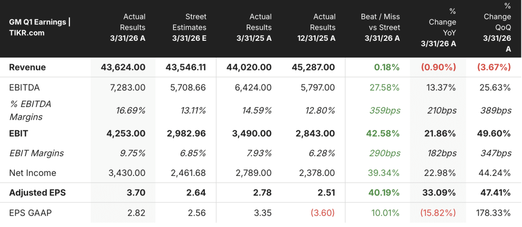 general motors stock earnings