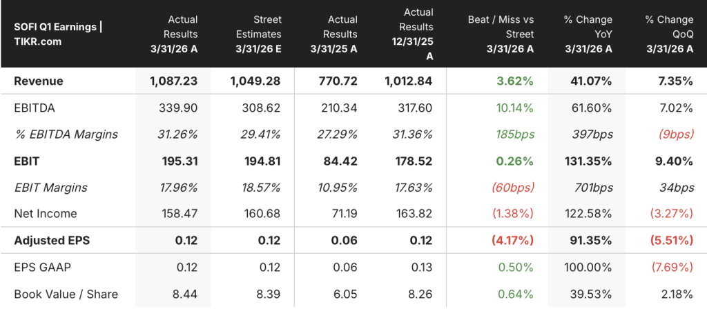 sofi technologies stock q1 2026 earnings