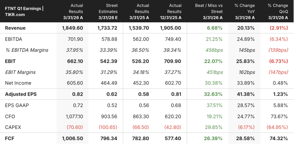 fortinet stock q1 2026 earnings
