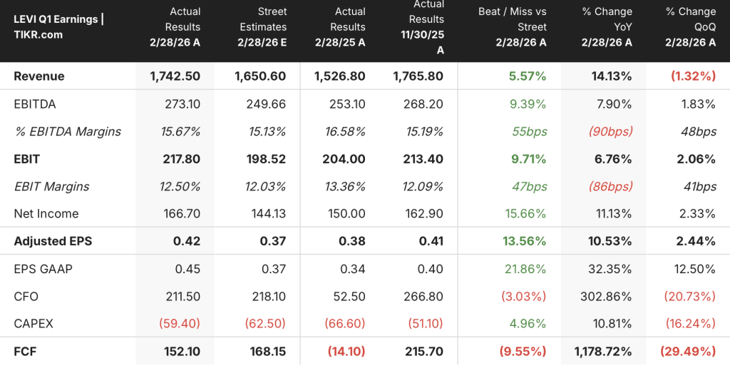 levi stock q1 2026 earnings