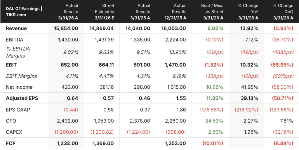 delta air lines stock q1 2026 earnings