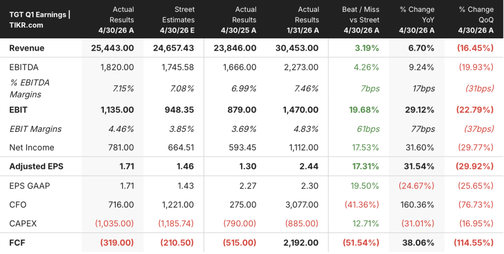 target stock q1 2027 earnings