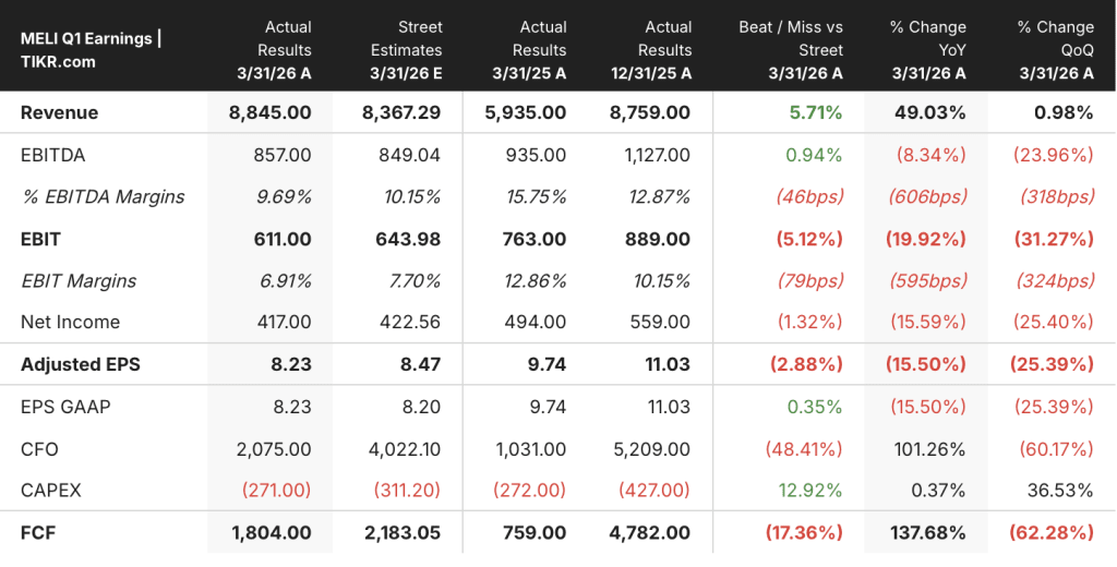MercadoLibre Stock Hits a Four-Year Revenue High While Shares Are Down 17% in 2026