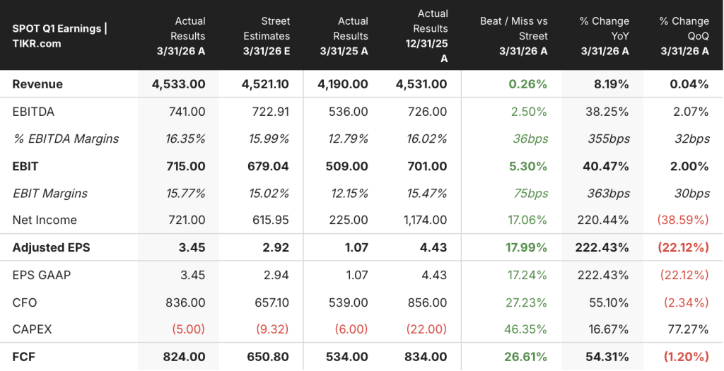 หุ้น Spotify ร่วงลง 20% ในปี 2026 แต่เป้าหมาย $1,005 ของ TIKR บ่งชี้ถึงศักยภาพเติบโต 115% นี่คือเหตุผล