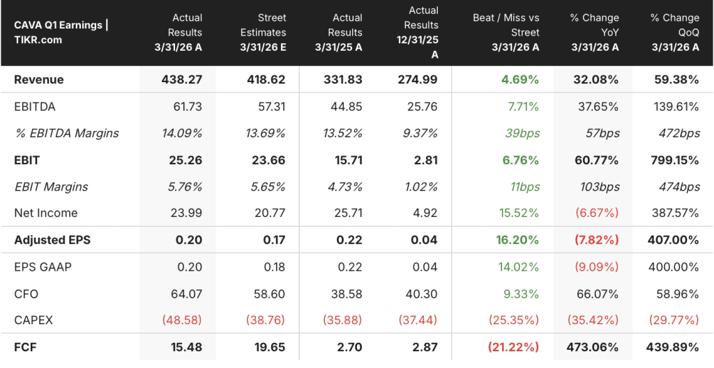 Is CAVA Stock Undervalued in 2026? TIKR’s $213 Target Implies Around 139% Total Return