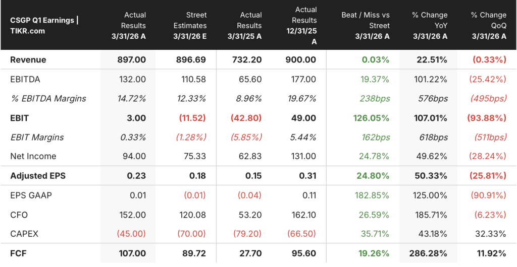 costar group stock q1 2026 earnings