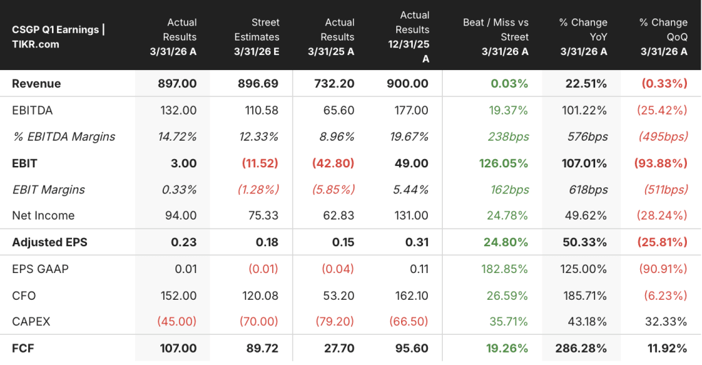 CoStar Stock Trades at a Seven-Year Low. Here’s Where Shares Could Go in 2026