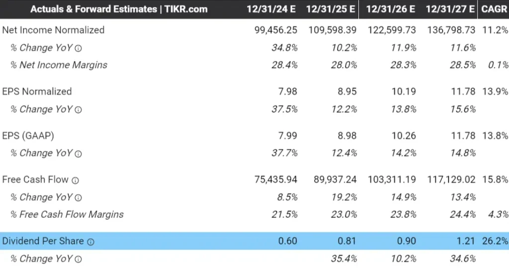 Google's Expected Dividends