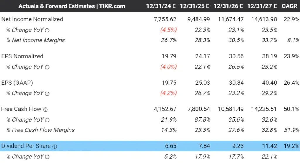 ASML's Expected Dividends