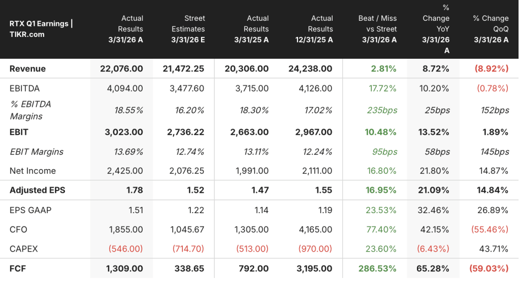 rtx stock q1 2026 earnings