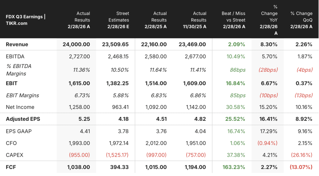 fedex stock q3 2026 earnings