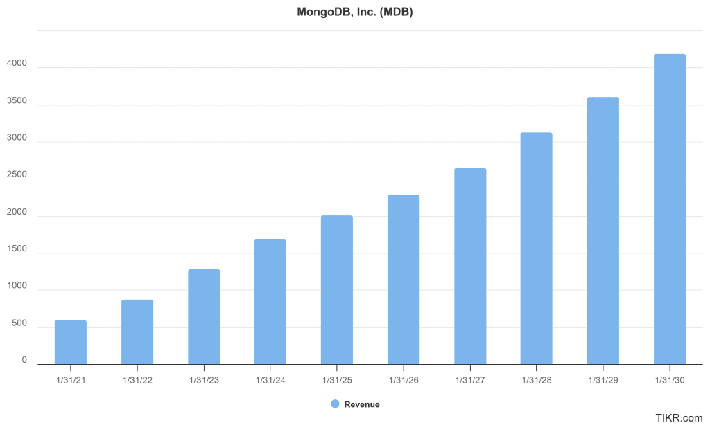 MongoDB revenues