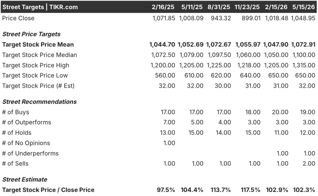 costco stock street analysts target