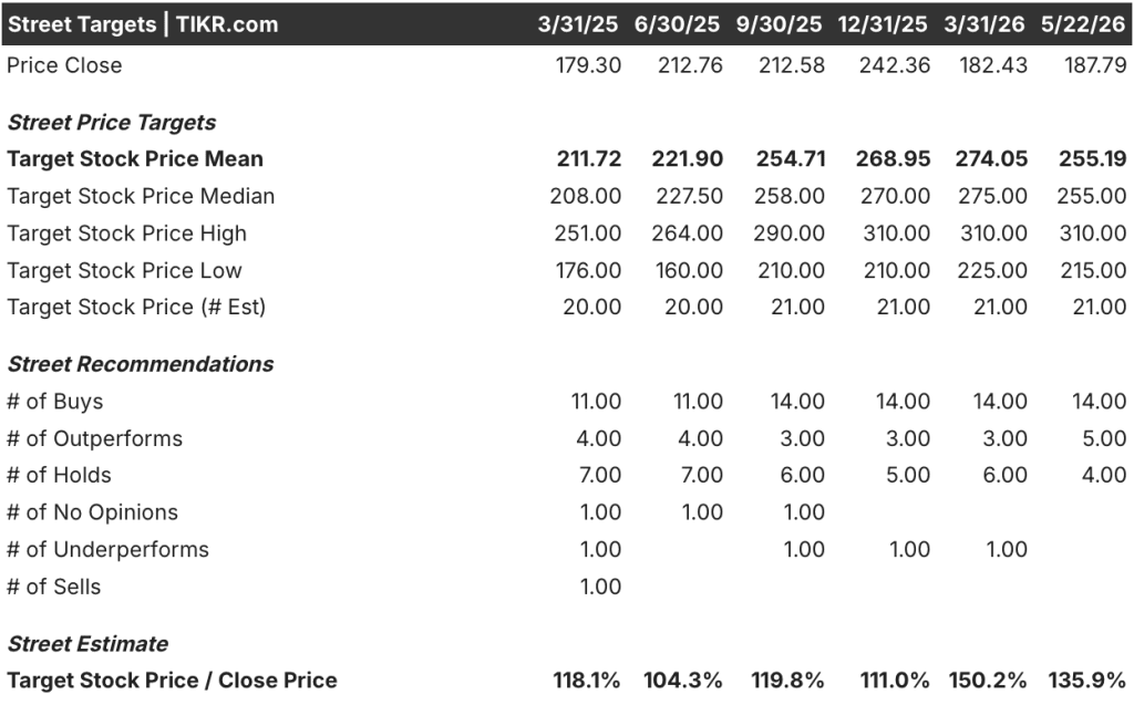 capital one stock street analysts target