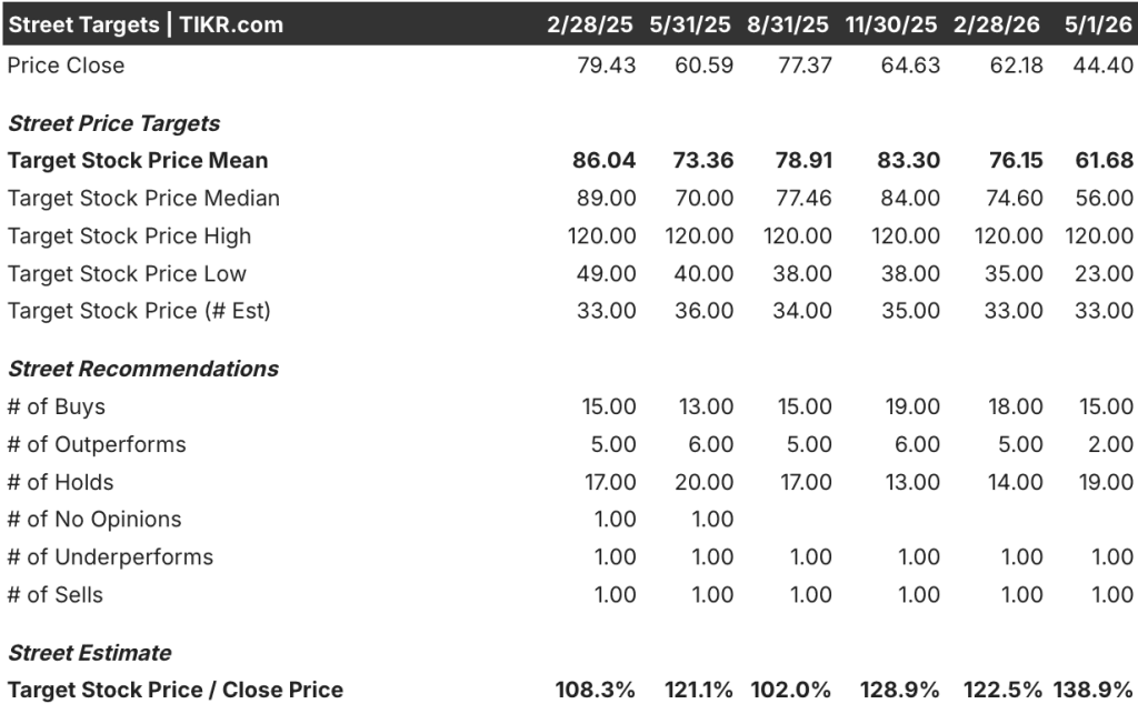 tikr's street analysts consensus