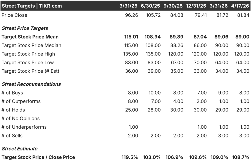 fortinet stock street analysts target