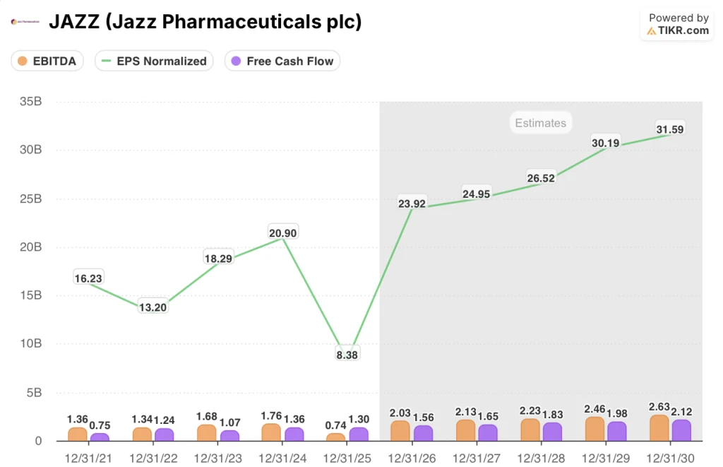 jazz pharmaceuticals stock