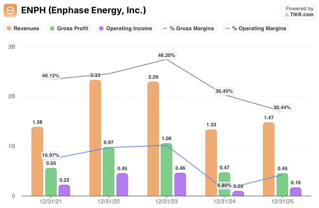 enphase stock financials